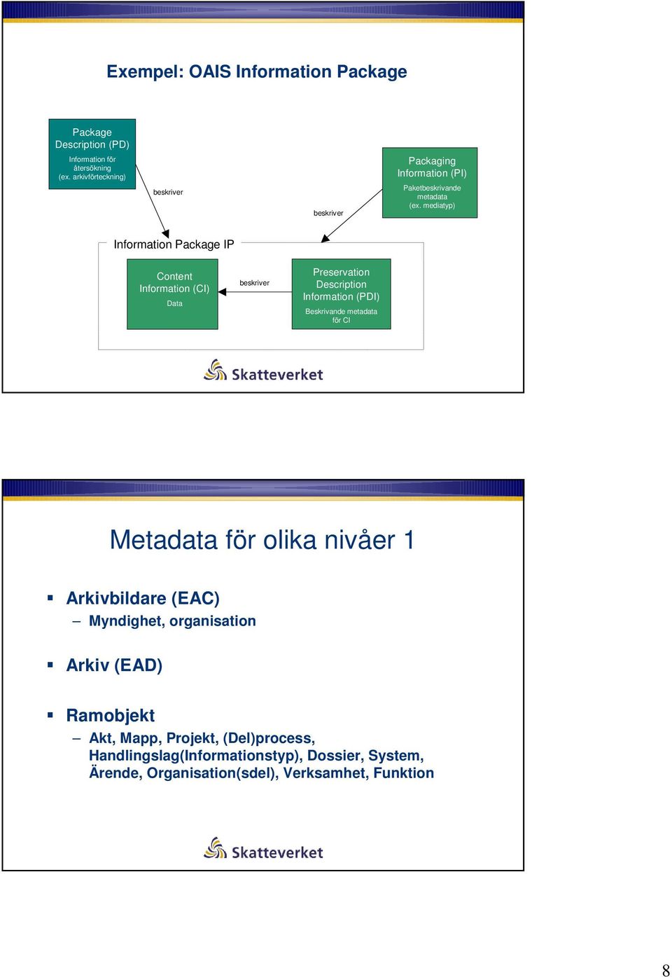 mediatyp) Information Package IP Content Information (CI) Data beskriver Preservation Description Information (PDI) Beskrivande metadata