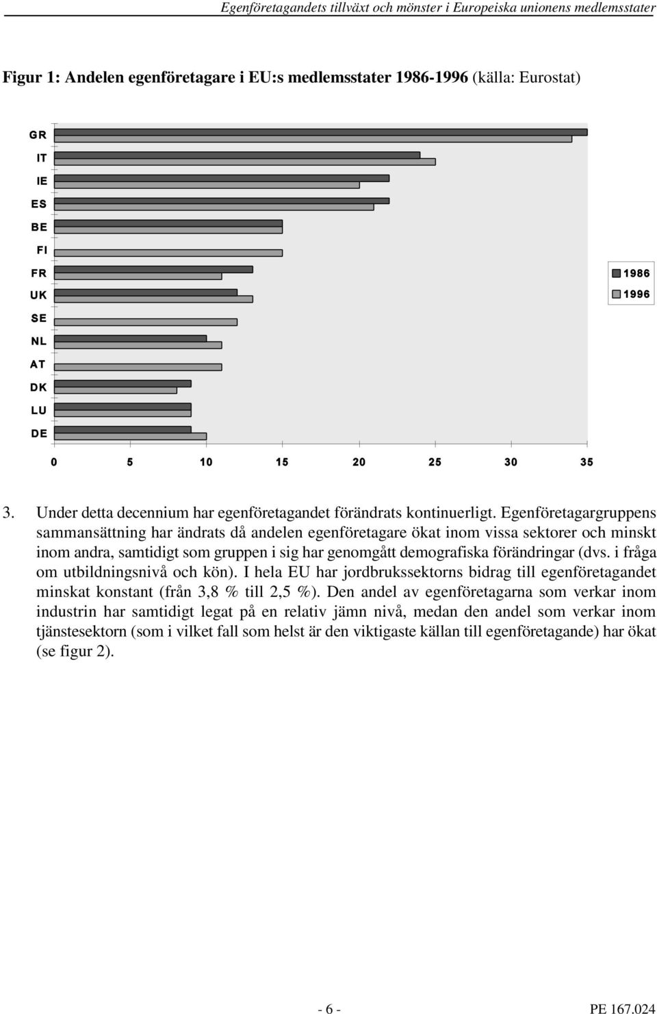 förändringar (dvs. i fråga om utbildningsnivå och kön). I hela EU har jordbrukssektorns bidrag till egenföretagandet minskat konstant (från 3,8 % till 2,5 %).