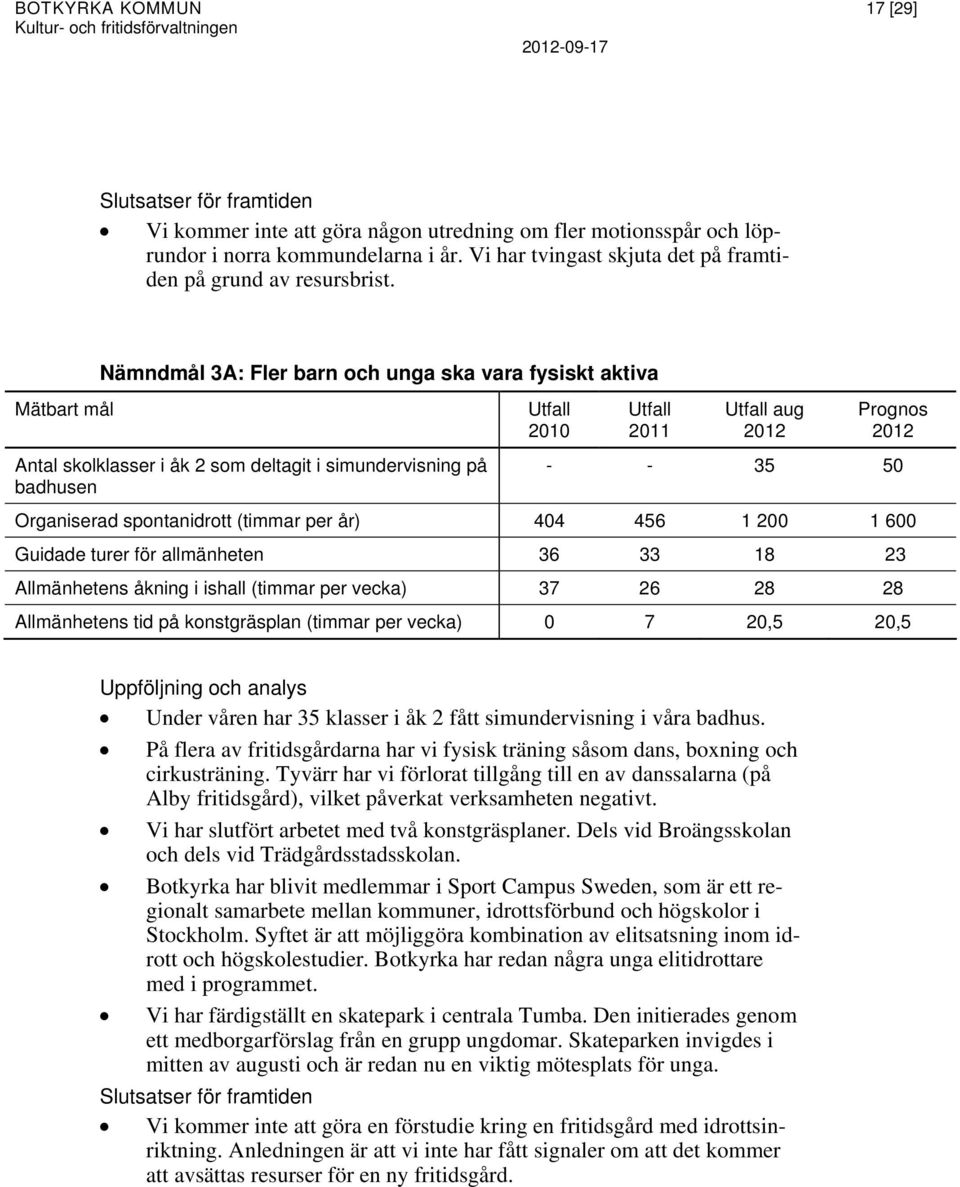 Nämndmål 3A: Fler barn och unga ska vara fysiskt aktiva Antal skolklasser i åk 2 som deltagit i simundervisning på badhusen aug - - 35 50 Organiserad spontanidrott (timmar per år) 404 456 1 200 1 600