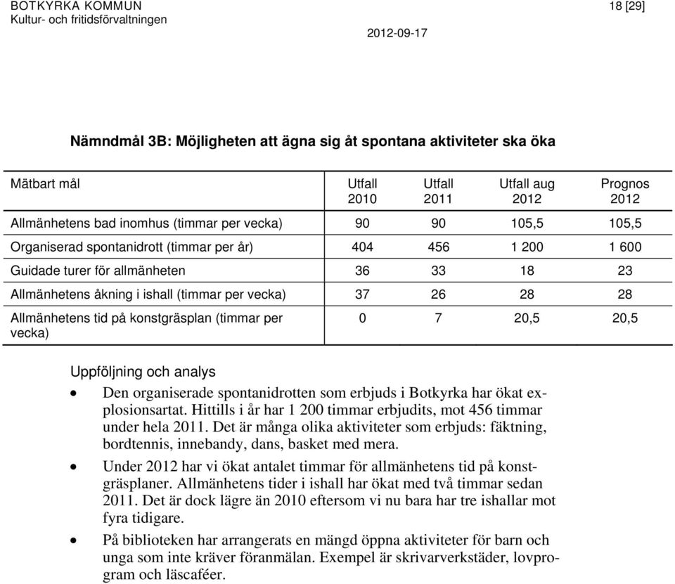 20,5 Den organiserade spontanidrotten som erbjuds i Botkyrka har ökat explosionsartat. Hittills i år har 1 200 timmar erbjudits, mot 456 timmar under hela.