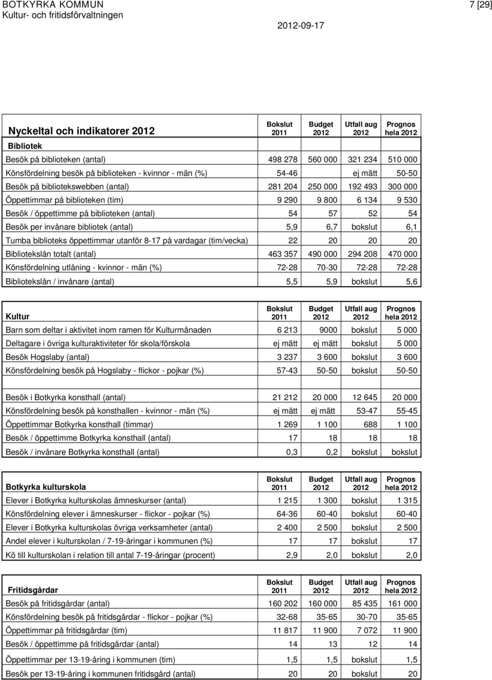 52 54 Besök per invånare bibliotek (antal) 5,9 6,7 bokslut 6,1 Tumba biblioteks öppettimmar utanför 8-17 på vardagar (tim/vecka) 22 20 20 20 Bibliotekslån totalt (antal) 463 357 490 000 294 208 470