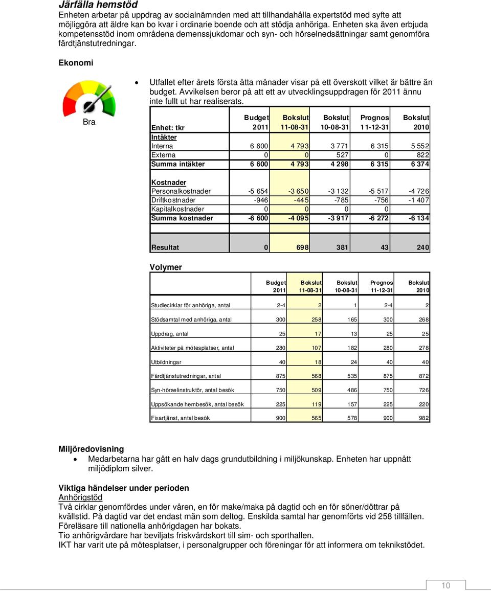 Ekonomi Utfallet efter årets första åtta månader visar på ett överskott vilket är bättre än budget. Avvikelsen beror på att ett av utvecklingsuppdragen för ännu inte fullt ut har realiserats.