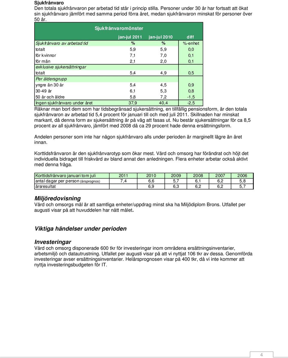 Sjukfrånvaromönster jan-jul jan-jul diff Sjukfrånvaro av arbetad tid % % %-enhet totalt 5,9 5,9 0,0 för kvinnor 7,1 7,0 0,1 för män 2,1 2,0 0,1 exklusive sjukersättningar totalt 5,4 4,9 0,5 Per