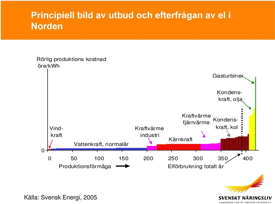 100 150 200 250 300 350 400 Produktionsförmåga Kraftvärme industri Kärnkraft