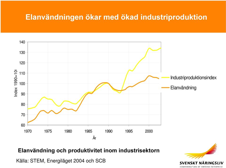 70 60 1970 1975 1980 1985 1990 1995 2000 År