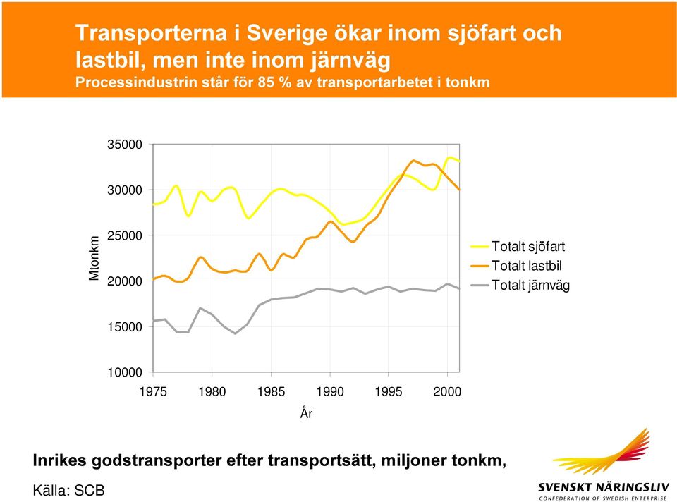 20000 Totalt sjöfart Totalt lastbil Totalt järnväg 15000 10000 1975 1980