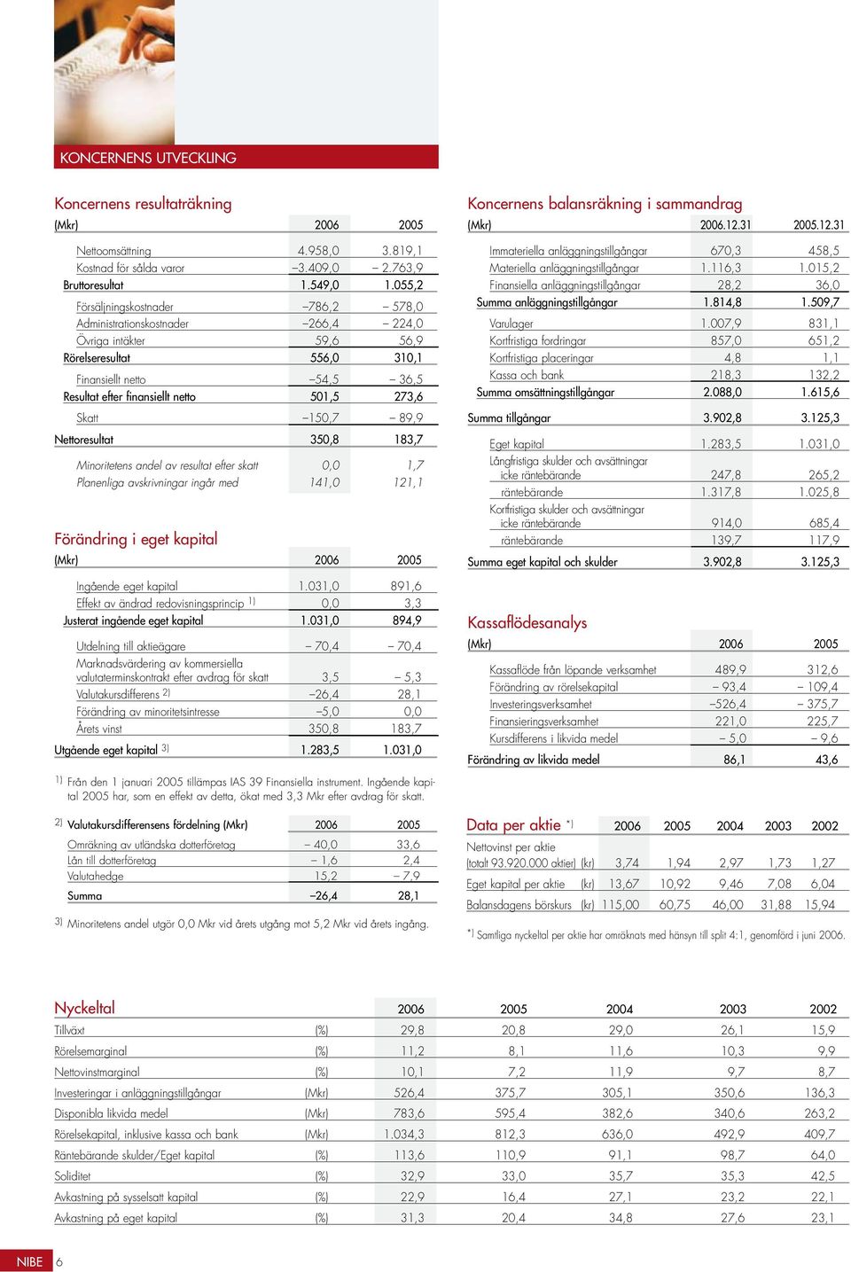 Skatt 15,7 89,9 Nettoresultat 35,8 183,7 Minoritetens andel av resultat efter skatt, 1,7 Planenliga avskrivningar ingår med 141, 121,1 Förändring i eget kapital (Mkr) 26 25 Ingående eget kapital 1.