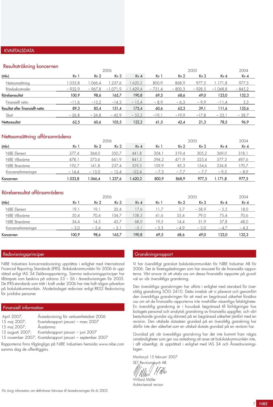 48,8 845,2 Rörelseresultat 1,9 98,6 165,7 19,8 69,5 68,6 49, 123, 132,3 Finansiellt netto 11,6 13,2 14,3 15,4 8,9 6,3 9,9 11,4 3,3 Resultat efter finansiellt netto 89,3 85,4 151,4 175,4 6,6 62,3 39,1