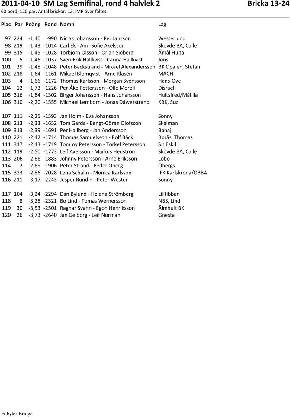 103 4-1,66-1172 Thomas Karlsson - Morgan Svensson Hans-Ove 104 12-1,73-1226 Per-Åke Pettersson - Olle Morell Disraeli 105 316-1,84-1302 Birger Johansson - Hans Johansson Hultsfred/Målilla 106