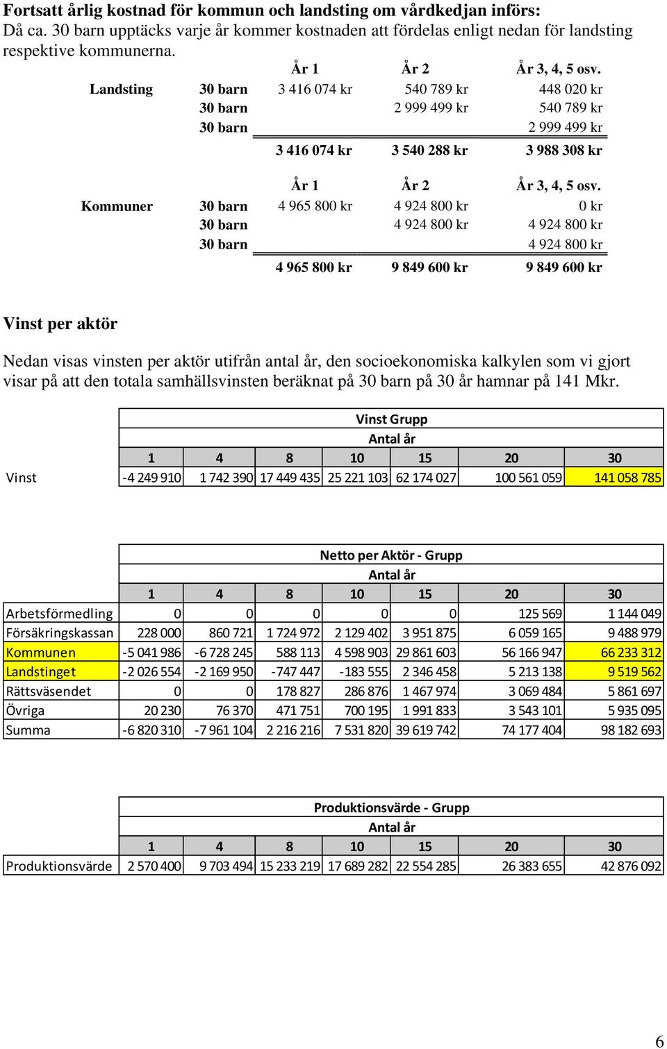 Kommuner 30 barn 4 965 800 kr 4 924 800 kr 0 kr 30 barn 4 924 800 kr 4 924 800 kr 30 barn 4 924 800 kr 4 965 800 kr 9 849 600 kr 9 849 600 kr Vinst per aktör Nedan visas vinsten per aktör utifrån