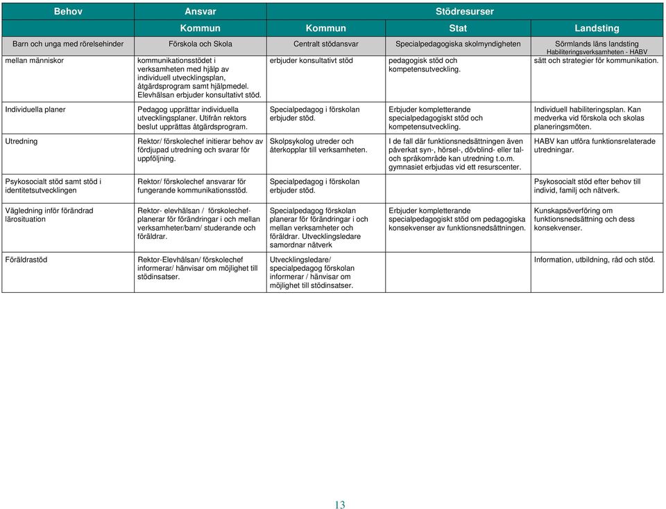 erbjuder konsultativt stöd pedagogisk stöd och sätt och strategier för kommunikation.