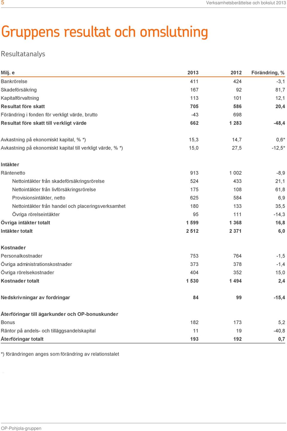 Resultat före skatt till verkligt värde 662 1 283-48,4 Avkastning på ekonomiskt kapital, % *) 15,3 14,7 0,6* Avkastning på ekonomiskt kapital till verkligt värde, % *) 15,0 27,5-12,5* Intäkter