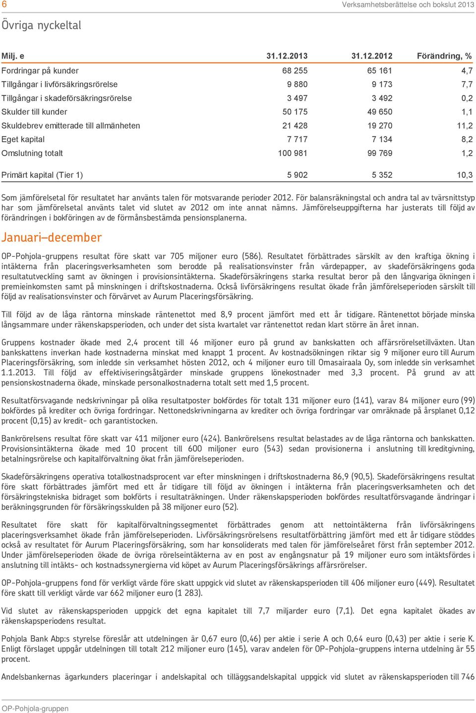 2012 Förändring, % Fordringar på kunder 68 255 65 161 4,7 Tillgångar i livförsäkringsrörelse 9 880 9 173 7,7 Tillgångar i skadeförsäkringsrörelse 3 497 3 492 0,2 Skulder till kunder 50 175 49 650 1,1