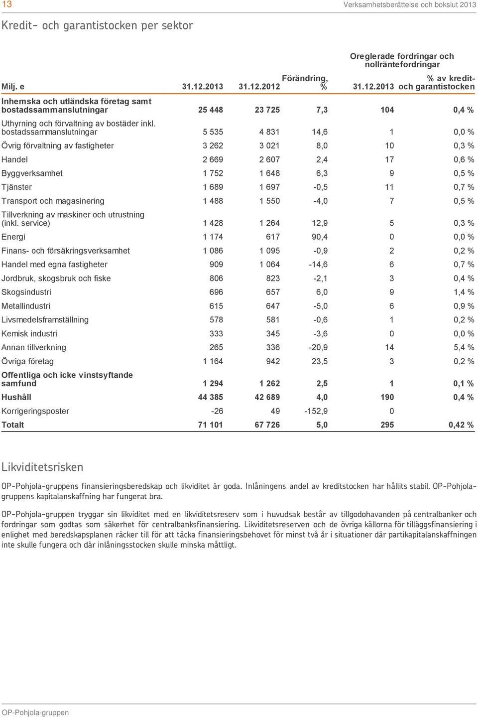 2012 % 31.12.2013 Oreglerade fordringar och nollräntefordringar % av kreditoch garantistocken Inhemska och utländska företag samt bostadssammanslutningar 25 448 23 725 7,3 104 0,4 % Uthyrning och