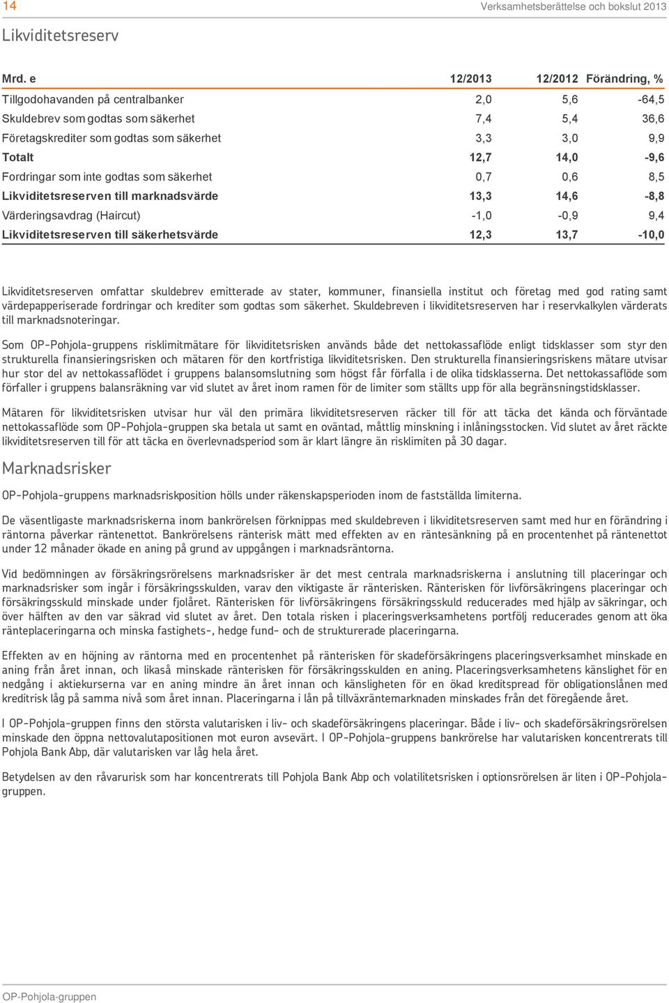 14,0-9,6 Fordringar som inte godtas som säkerhet 0,7 0,6 8,5 Likviditetsreserven till marknadsvärde 13,3 14,6-8,8 Värderingsavdrag (Haircut) -1,0-0,9 9,4 Likviditetsreserven till säkerhetsvärde 12,3