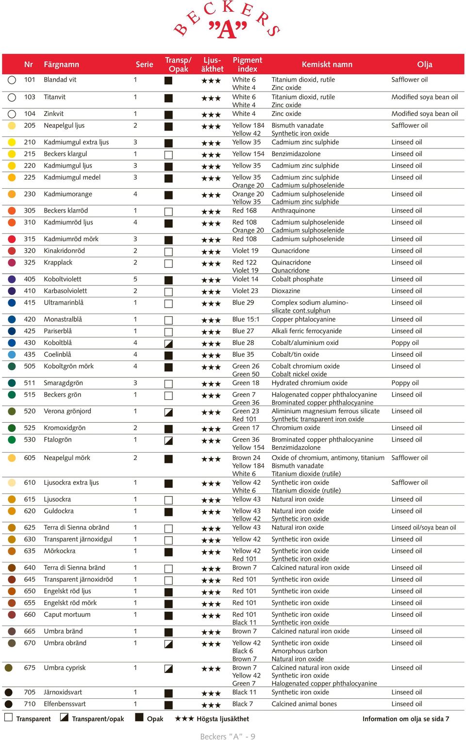 Synthetic iron oxide 210 Kadmiumgul extra ljus 3 HHH Yellow 35 Cadmium zinc sulphide 215 Beckers klargul 1 HHH Yellow 154 Benzimidazolone 220 Kadmiumgul ljus 3 HHH Yellow 35 Cadmium zinc sulphide 225