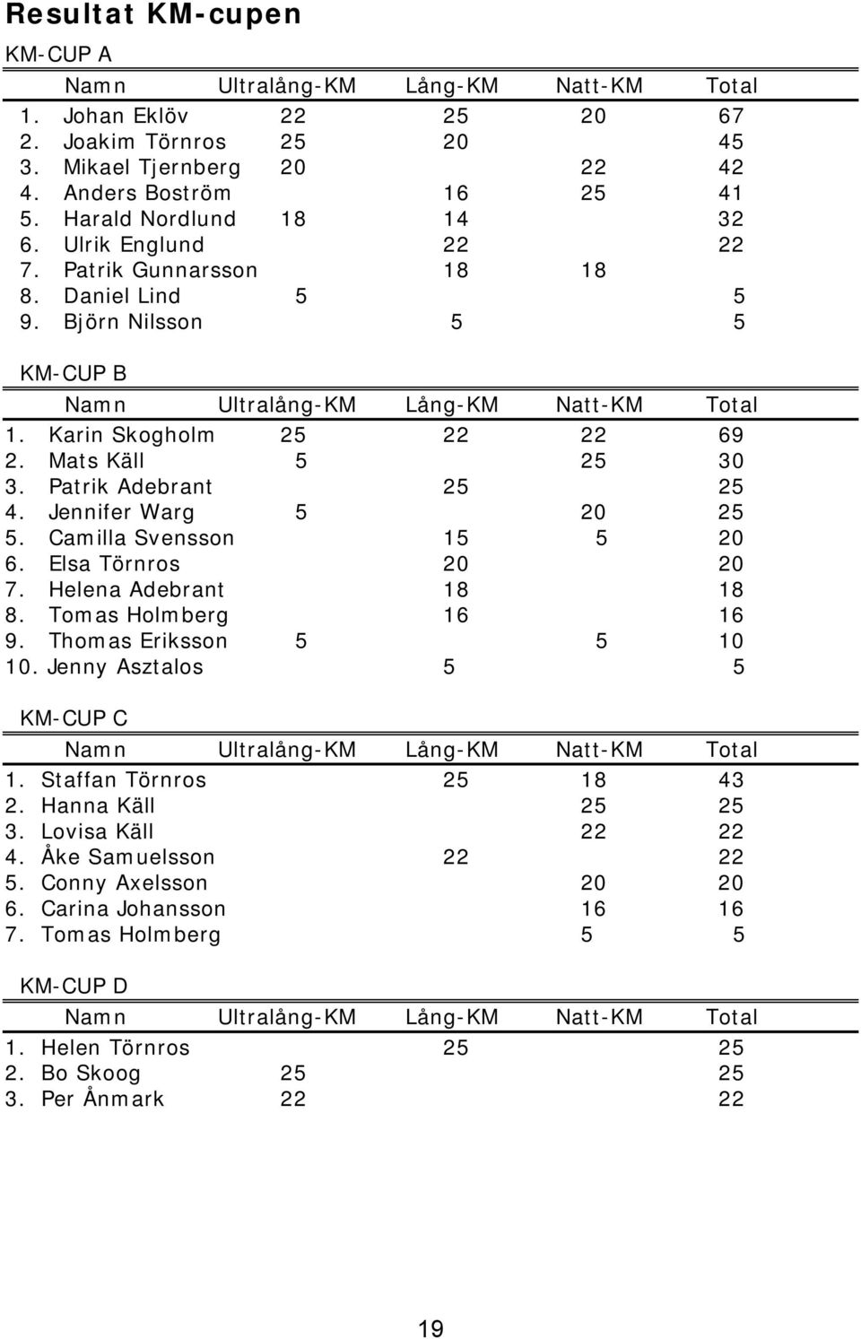 Mats Käll 5 25 30 3. Patrik Adebrant 25 25 4. Jennifer Warg 5 20 25 5. Camilla Svensson 15 5 20 6. Elsa Törnros 20 20 7. Helena Adebrant 18 18 8. Tomas Holmberg 16 16 9. Thomas Eriksson 5 5 10 10.