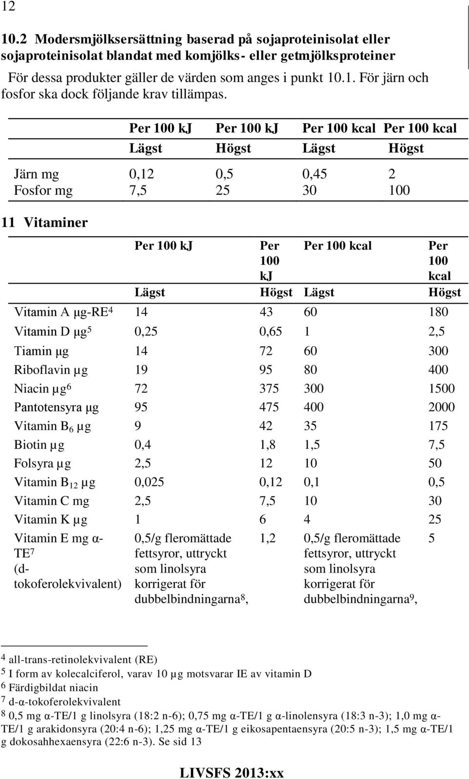 Högst Vitamin A μg-re 4 14 43 60 180 Vitamin D μg 5 0,25 0,65 1 2,5 Tiamin μg 14 72 60 300 Riboflavin µg 19 95 80 400 Niacin µg 6 72 375 300 1500 Pantotensyra μg 95 475 400 2000 Vitamin B 6 µg 9 42