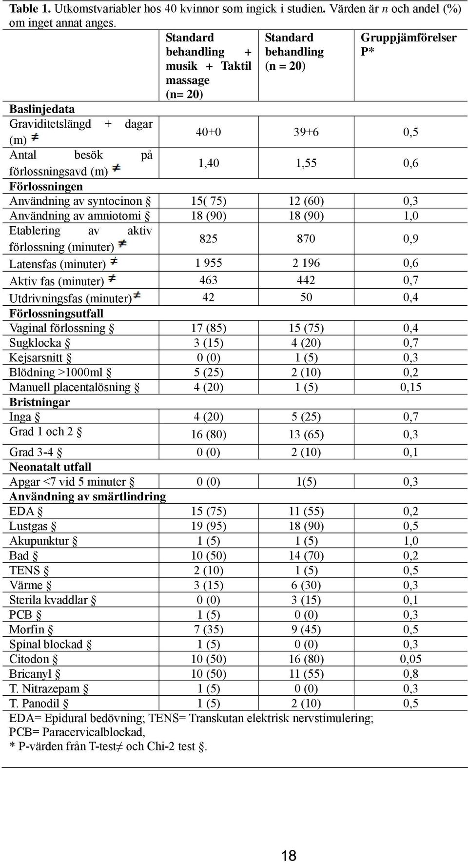 1,55 0,6 Förlossningen Användning av syntocinon 15( 75) 12 (60) 0,3 Användning av amniotomi 18 (90) 18 (90) 1,0 Etablering av aktiv förlossning (minuter) 825 870 0,9 Latensfas (minuter) 1 955 2 196