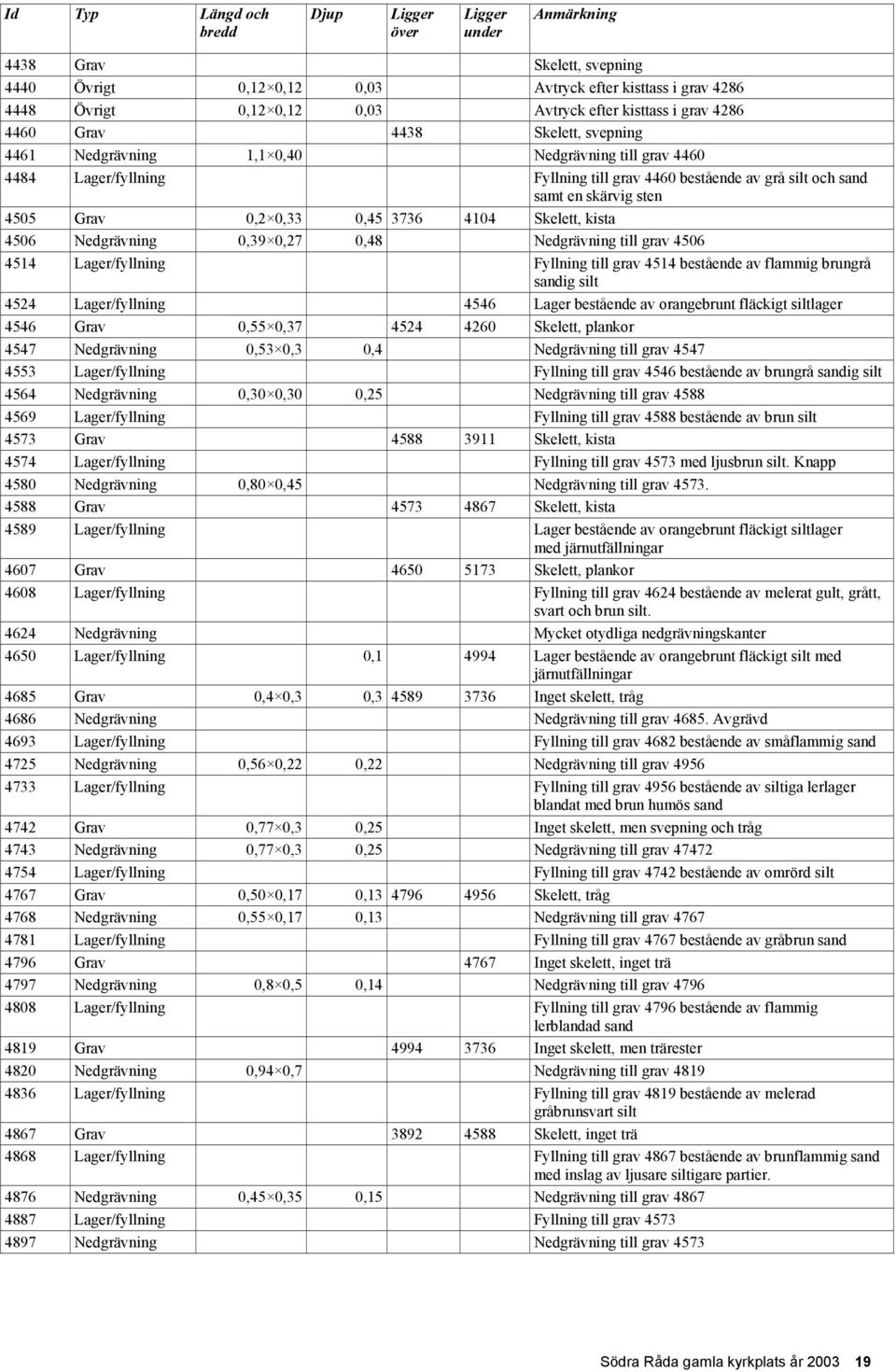 sten 4505 Grav 0,2 0,33 0,45 3736 4104 Skelett, kista 4506 Nedgrävning 0,39 0,27 0,48 Nedgrävning till grav 4506 4514 Lager/fyllning Fyllning till grav 4514 bestående av flammig brungrå sandig silt