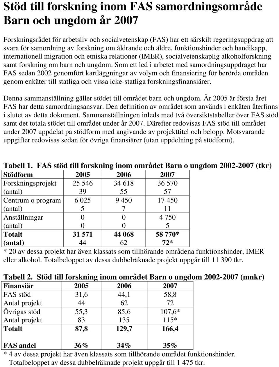 Som ett led i arbetet med samordningsuppdraget har FAS sedan 2002 genomfört kartläggningar av volym och finansiering för berörda områden genom enkäter till statliga och vissa icke-statliga