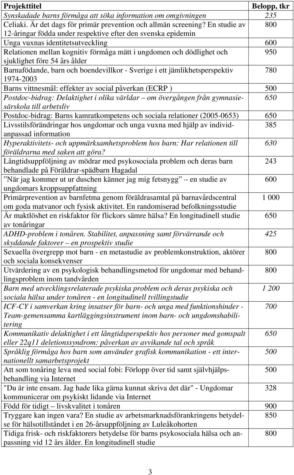 före 54 års ålder Barnafödande, barn och boendevillkor - Sverige i ett jämlikhetsperspektiv 780 1974-2003 Barns vittnesmål: effekter av social påverkan (ECRP ) 500 Postdoc-bidrag: Delaktighet i olika