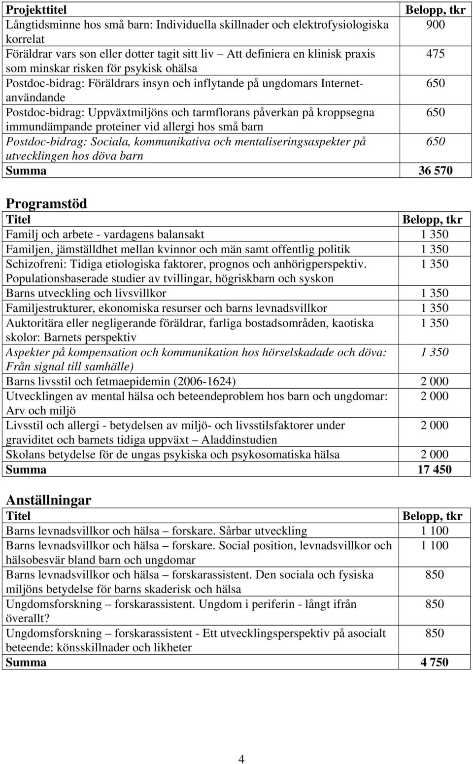 vid allergi hos små barn Postdoc-bidrag: Sociala, kommunikativa och mentaliseringsaspekter på 650 utvecklingen hos döva barn Summa 36 570 Programstöd Titel Familj och arbete - vardagens balansakt 1