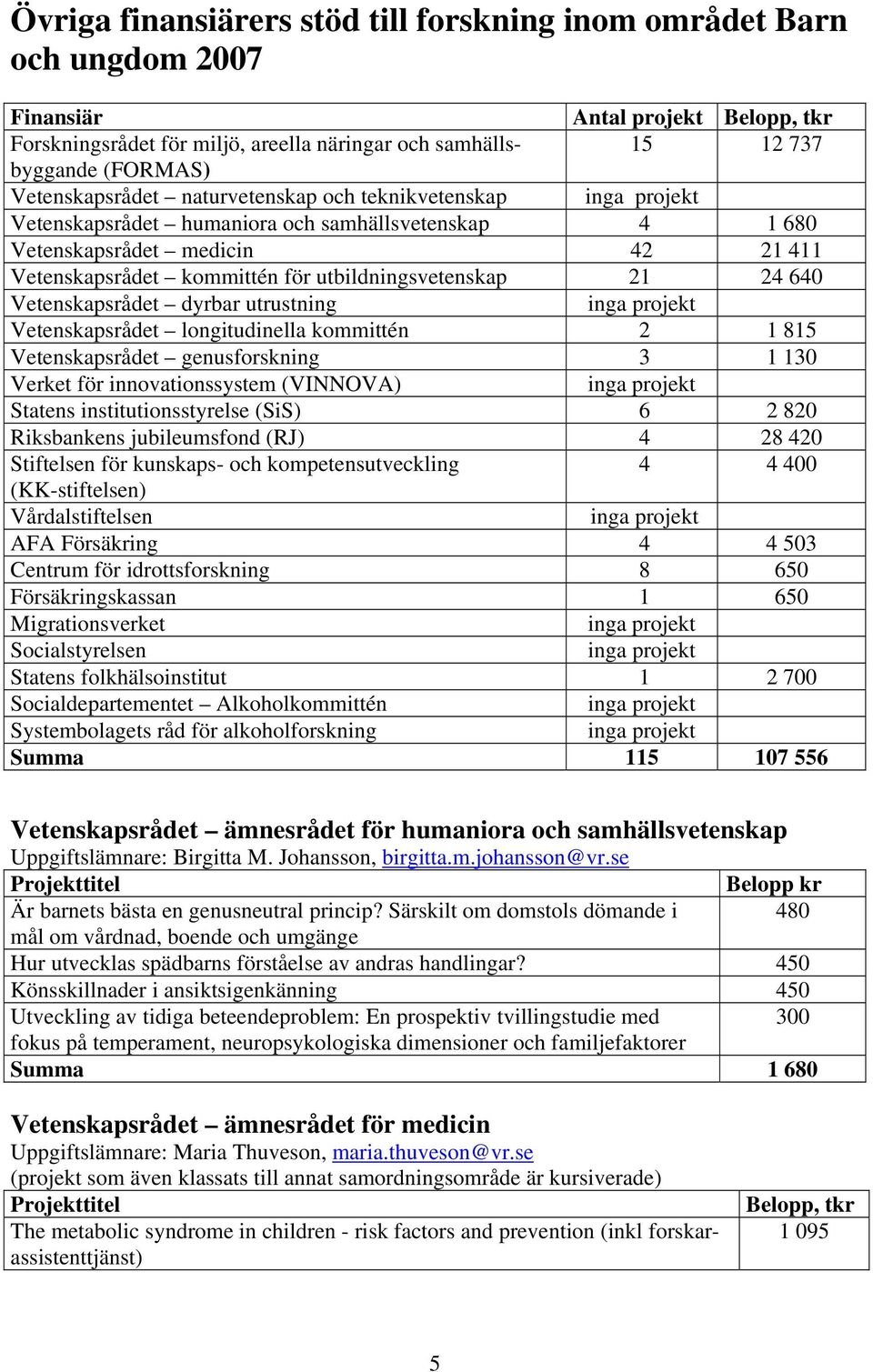 Vetenskapsrådet dyrbar utrustning Vetenskapsrådet longitudinella kommittén 2 1 815 Vetenskapsrådet genusforskning 3 1 130 Verket för innovationssystem (VINNOVA) Statens institutionsstyrelse (SiS) 6 2