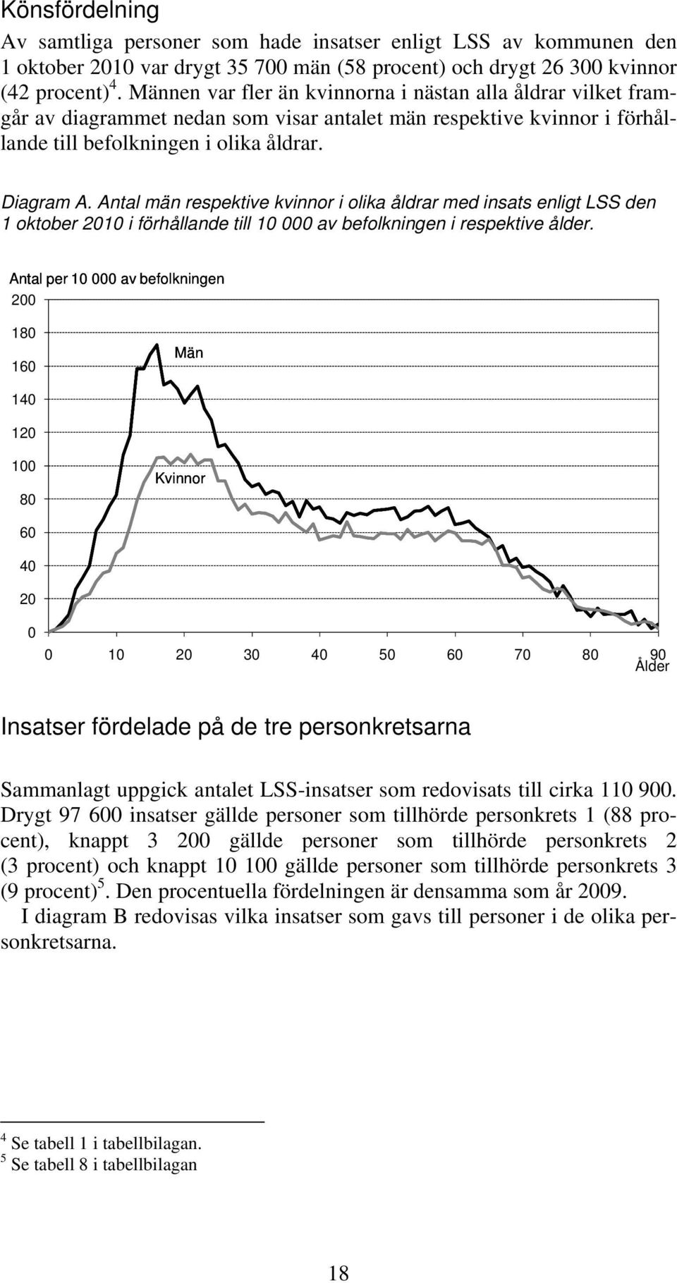 Antal män respektive kvinnor i olika åldrar med insats enligt LSS den 1 oktober 2010 i förhållande till 10 000 av befolkningen i respektive ålder.