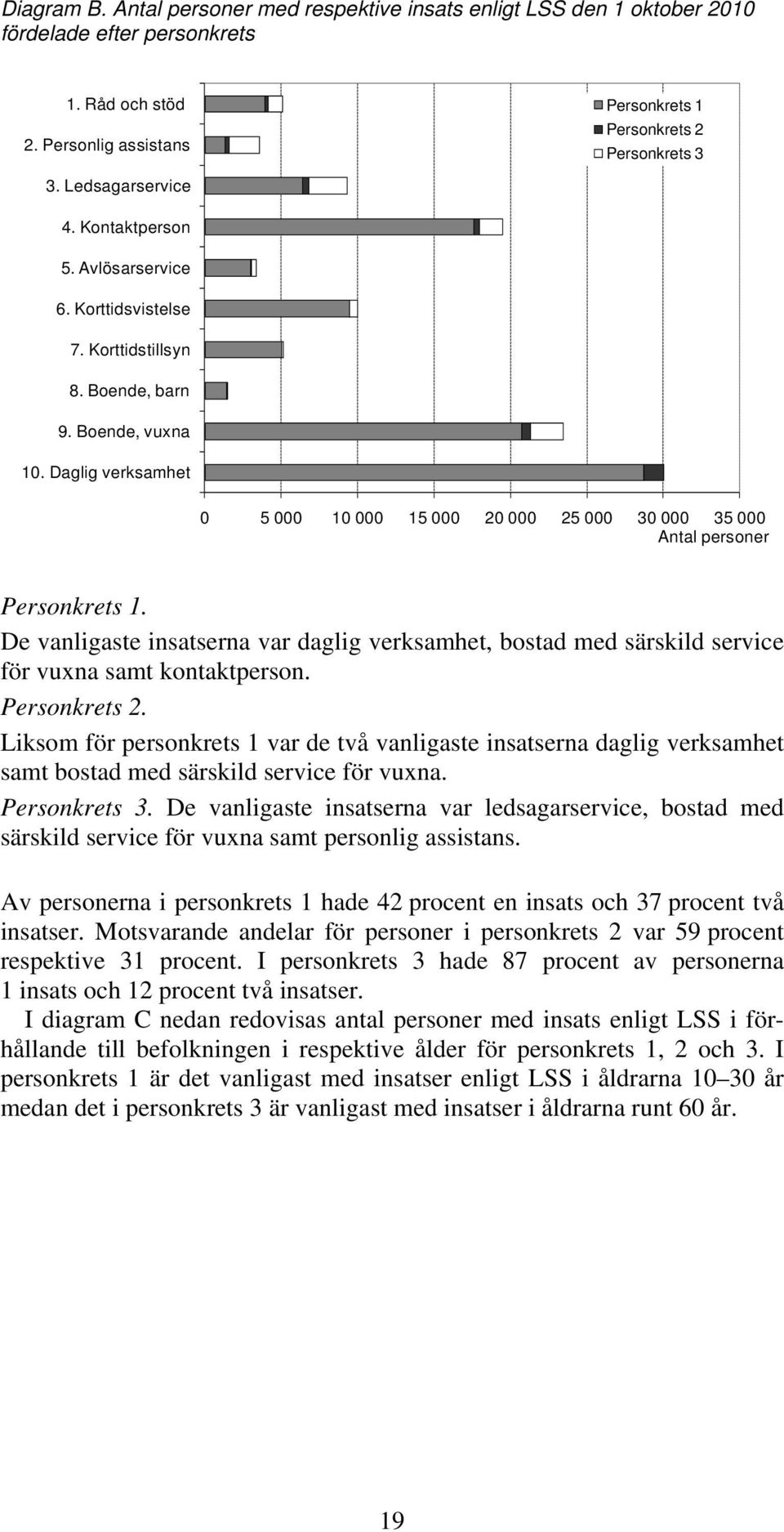 Daglig verksamhet 0 5 000 10 000 15 000 20 000 25 000 30 000 35 000 Antal personer Personkrets 1.