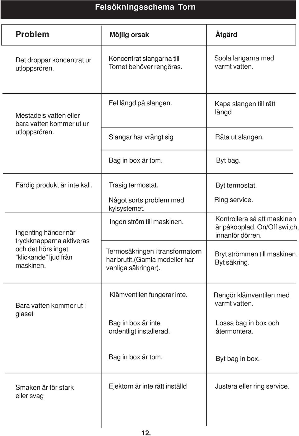 Färdig produkt är inte kall. Trasig termostat. Byt termostat. Ingenting händer när tryckknapparna aktiveras och det hörs inget klickande ljud från maskinen. Något sorts problem med kylsystemet.