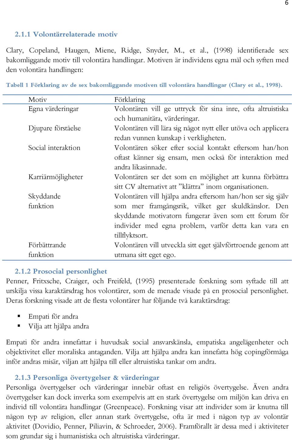 Motiv Egna värderingar Djupare förståelse Social interaktion Karriärmöjligheter Skyddande funktion Förbättrande funktion Förklaring Volontären vill ge uttryck för sina inre, ofta altruistiska och