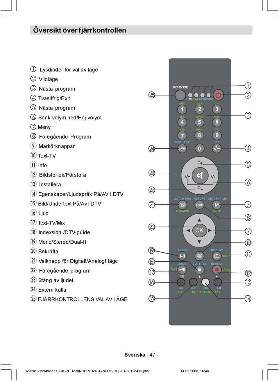 Föregående program Stäng av ljudet Extern källa FJÄRRKONTROLLENS VAL AV LÄGE 25 24 23 22 21 20 19 18 17 16 RC MODE TV SAT DVD DVD-R ABC DEF GHI 1 2 3 JKL MNO PQR 4 5 6 STU VWX YZ 7 8 9 V.