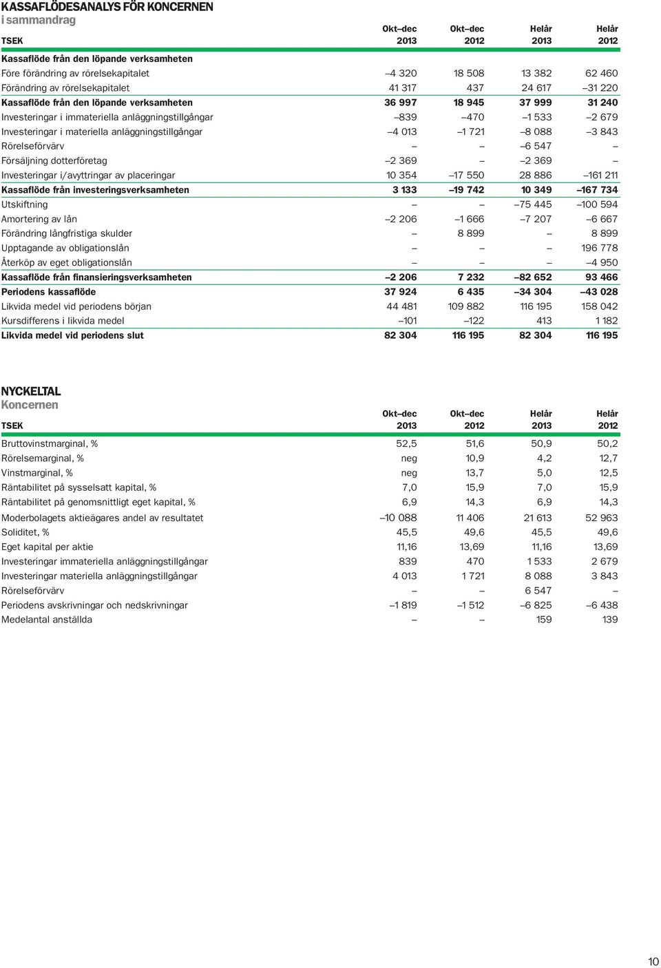 i materiella anläggningstillgångar 4 013 1 721 8 088 3 843 Rörelseförvärv 6 547 Försäljning dotterföretag 2 369 2 369 Investeringar i/avyttringar av placeringar 10 354 17 550 28 886 161 211