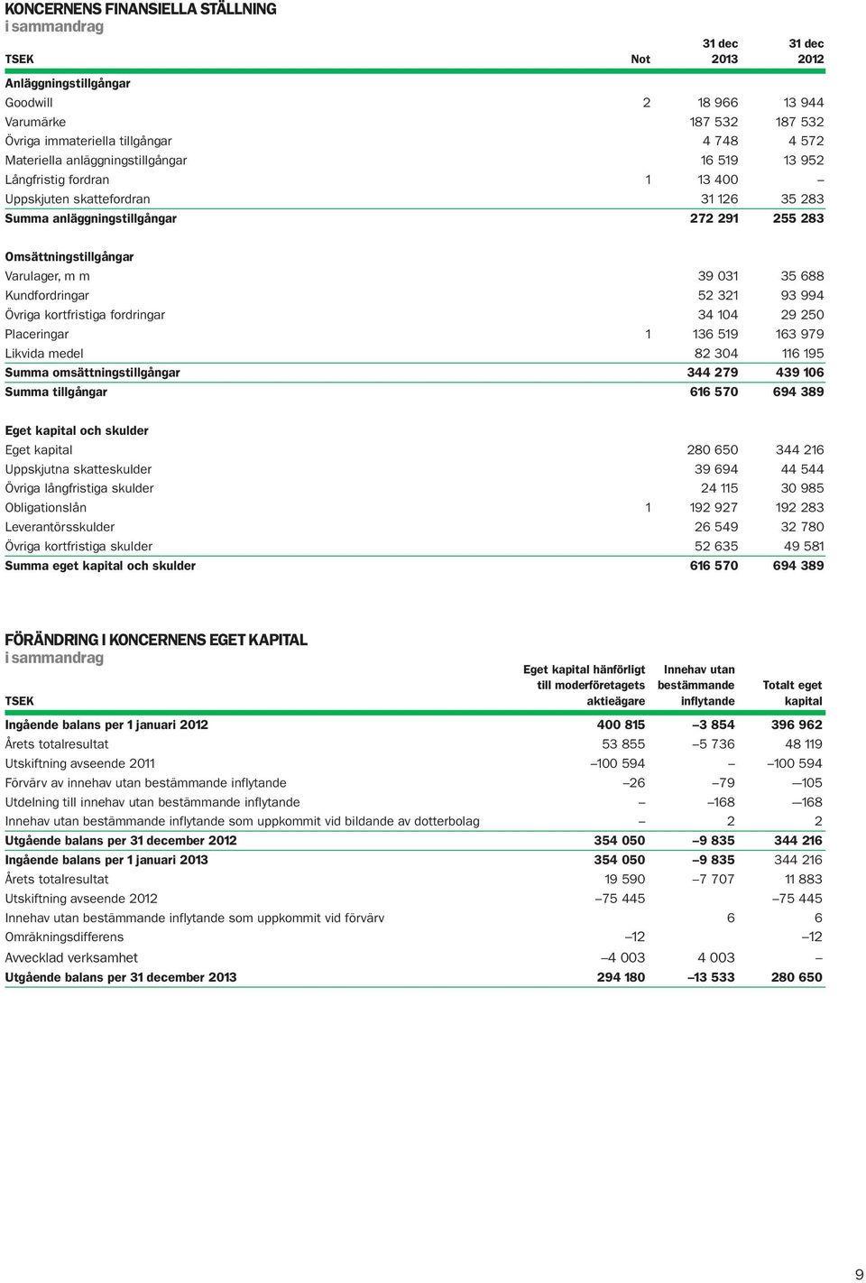 Kundfordringar 52 321 93 994 Övriga kortfristiga fordringar 34 104 29 250 Placeringar 1 136 519 163 979 Likvida medel 82 304 116 195 Summa omsättningstillgångar 344 279 439 106 Summa tillgångar 616