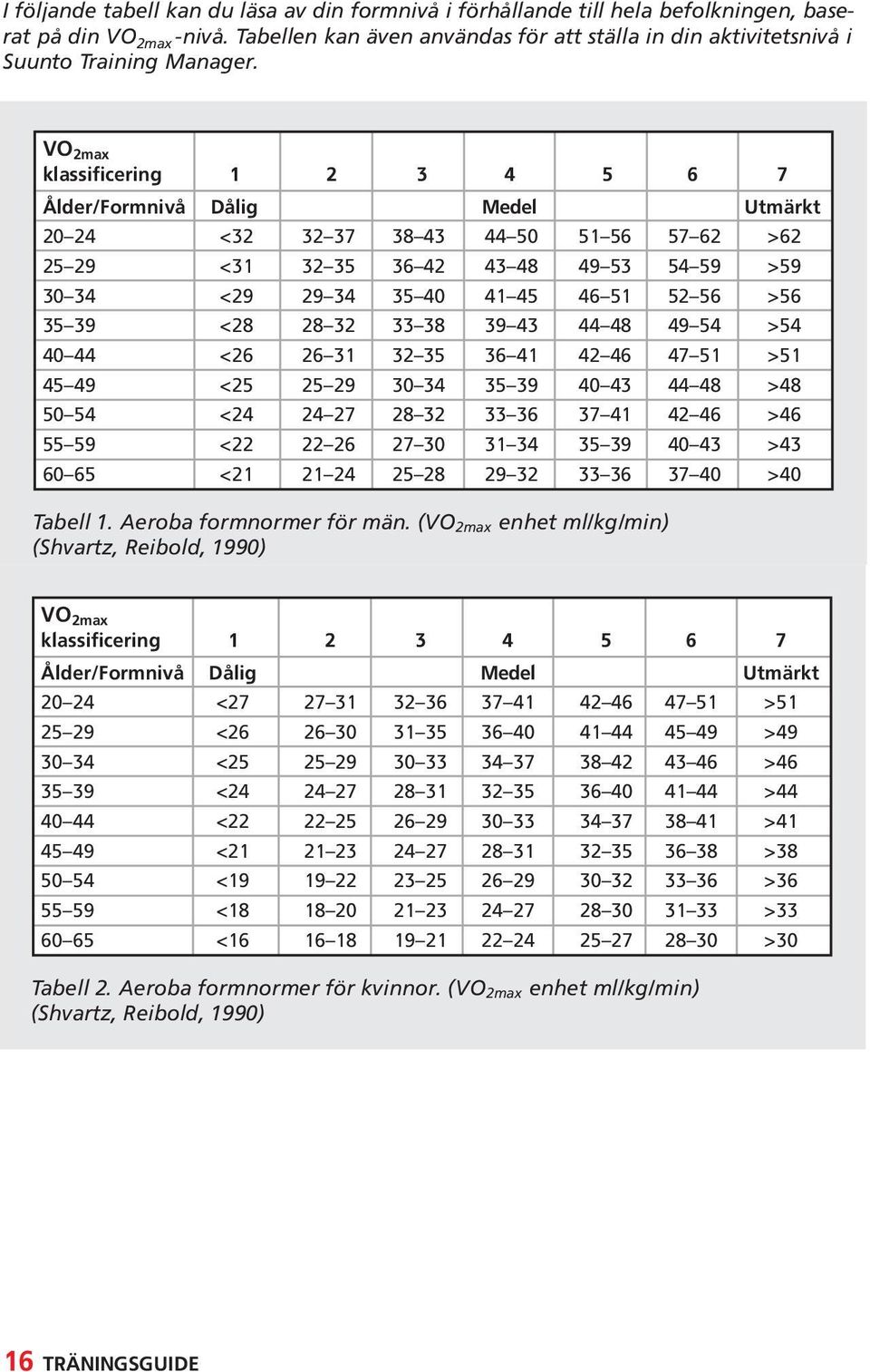 VO 2max klassificering 1 2 3 4 5 6 7 Ålder/Formnivå Dålig Medel Utmärkt 20 24 <32 32 37 38 43 44 50 51 56 57 62 >62 25 29 <31 32 35 36 42 43 48 49 53 54 59 >59 30 34 <29 29 34 35 40 41 45 46 51 52 56