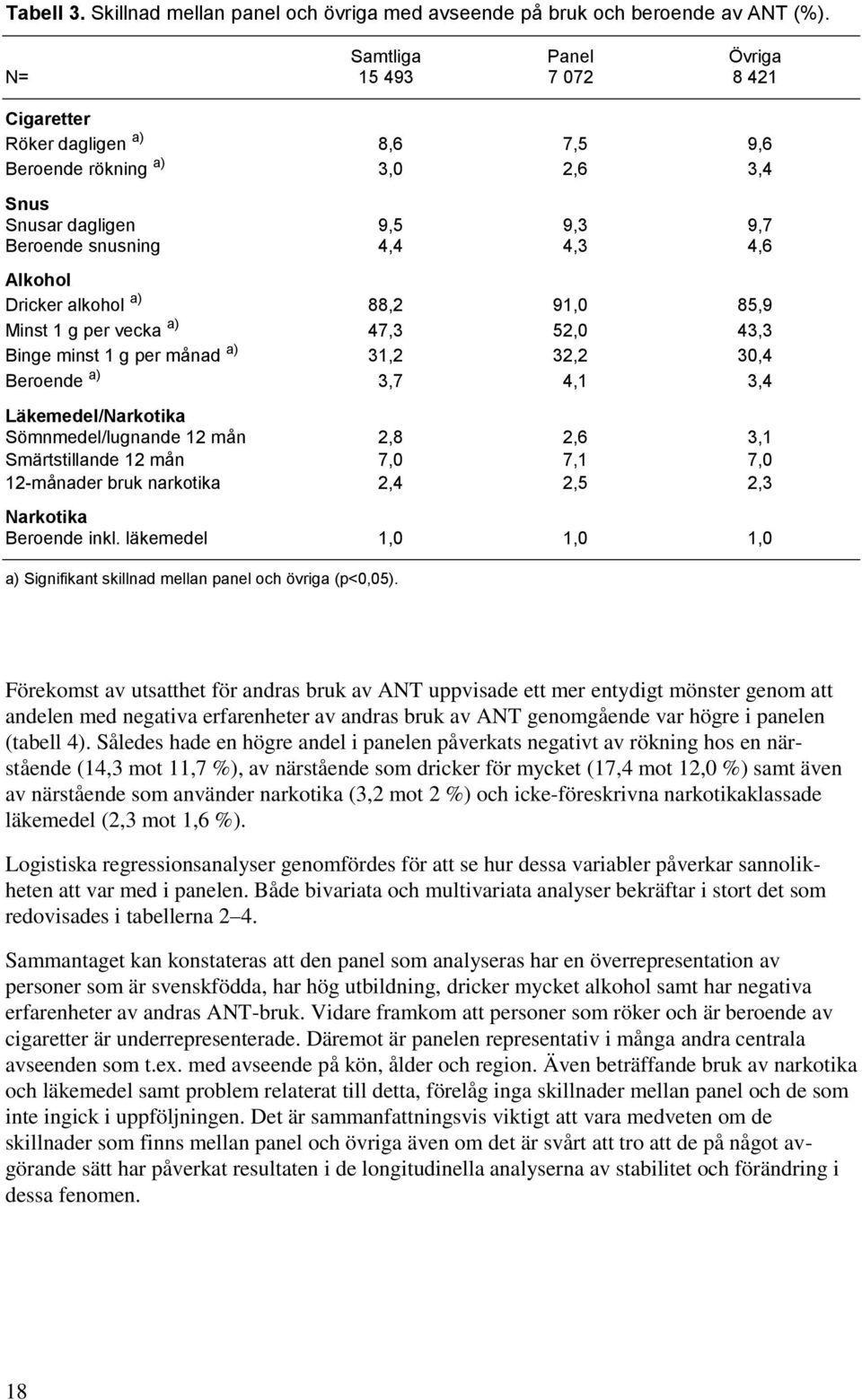 alkohol a) 88,2 91,0 85,9 Minst 1 g per vecka a) 47,3 52,0 43,3 Binge minst 1 g per månad a) 31,2 32,2 30,4 Beroende a) 3,7 4,1 3,4 Läkemedel/Narkotika Sömnmedel/lugnande 12 mån 2,8 2,6 3,1