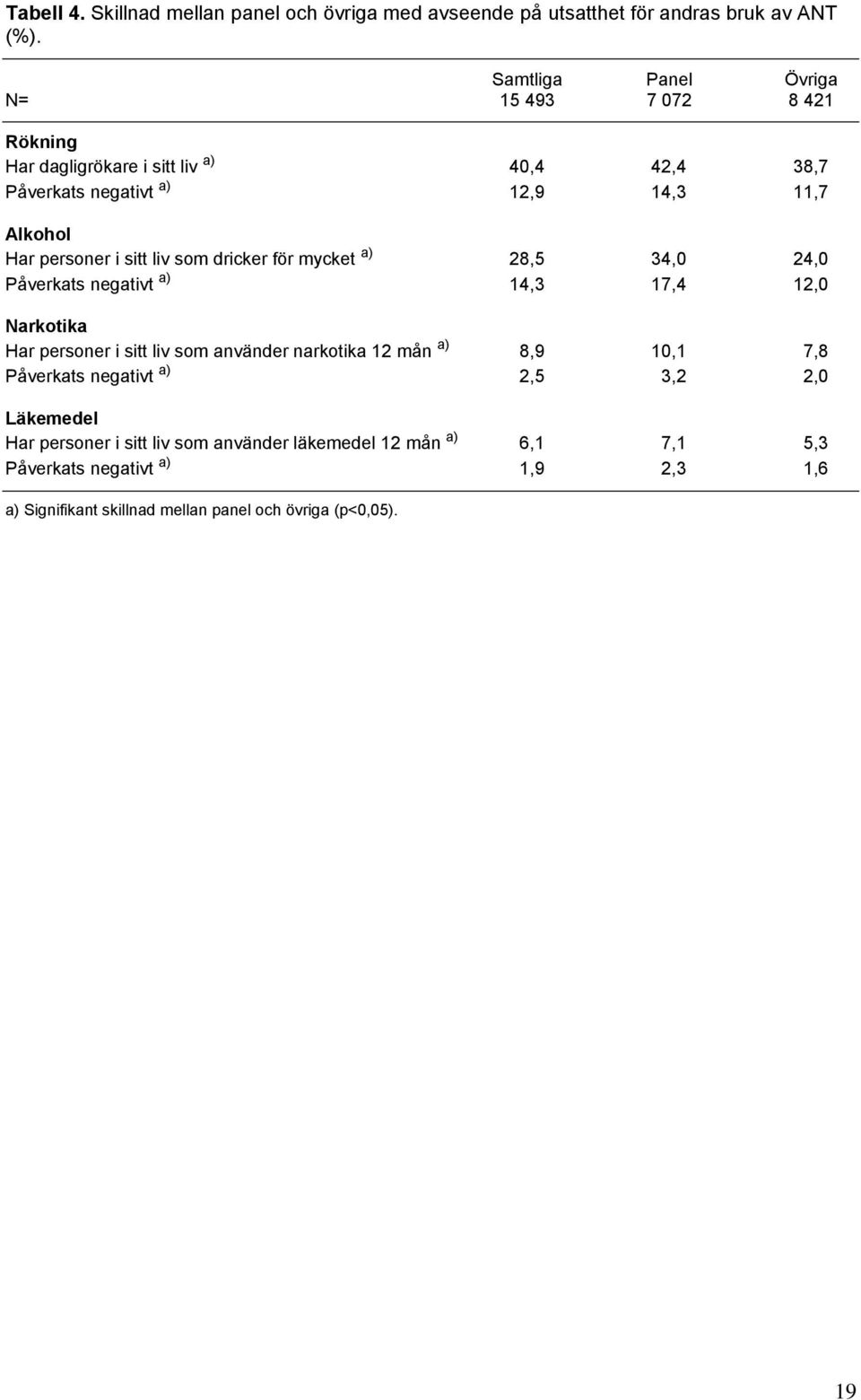 sitt liv som dricker för mycket a) 28,5 34,0 24,0 Påverkats negativt a) 14,3 17,4 12,0 Narkotika Har personer i sitt liv som använder narkotika 12 mån a) 8,9