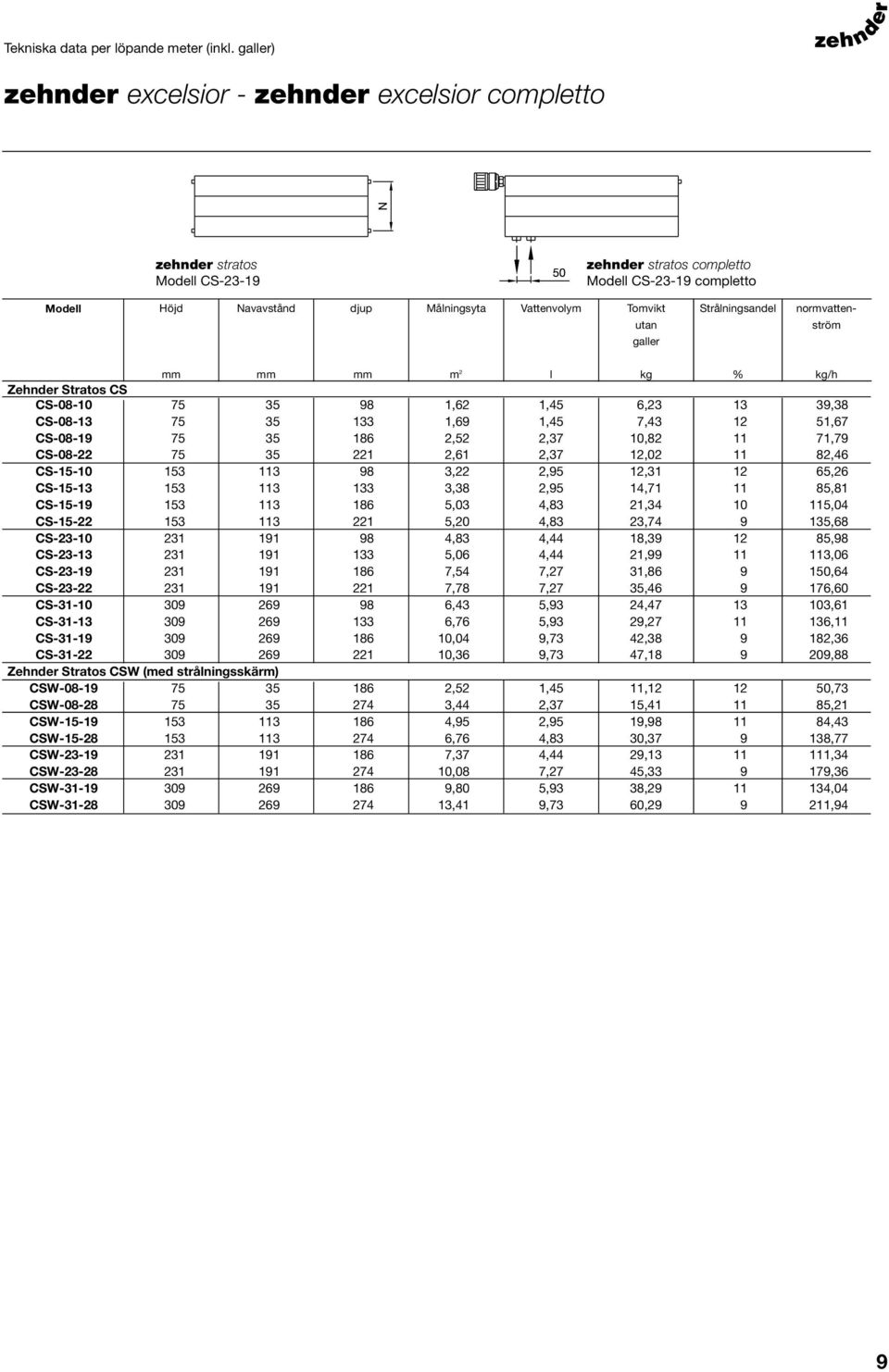 utan galler Strålningsandel normvattenström m 2 l kg % kg/h Zehnder Stratos CS CS-08-10 75 35 98 1,62 1,45 6,23 13 39,38 CS-08-13 75 35 133 1,69 1,45 7,43 12 51,67 CS-08-19 75 35 186 2,52 2,37 10,82