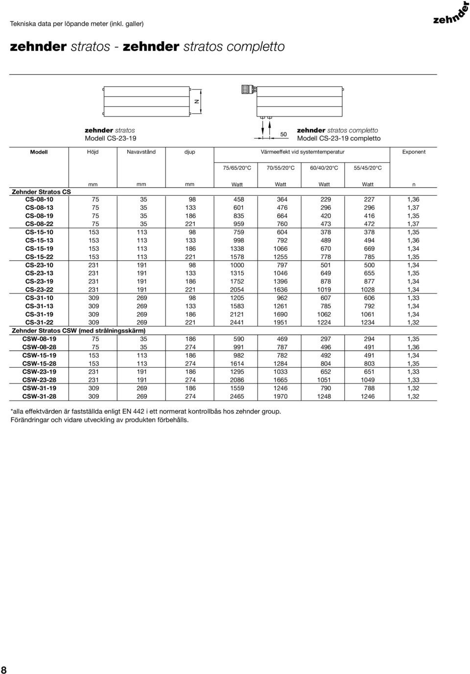 Exponent 75/65/20 C 70/55/20 C 60/40/20 C 55/45/20 C Watt Watt Watt Watt n Zehnder Stratos CS CS-08-10 75 35 98 458 364 229 227 1,36 CS-08-13 75 35 133 601 476 296 296 1,37 CS-08-19 75 35 186 835 664