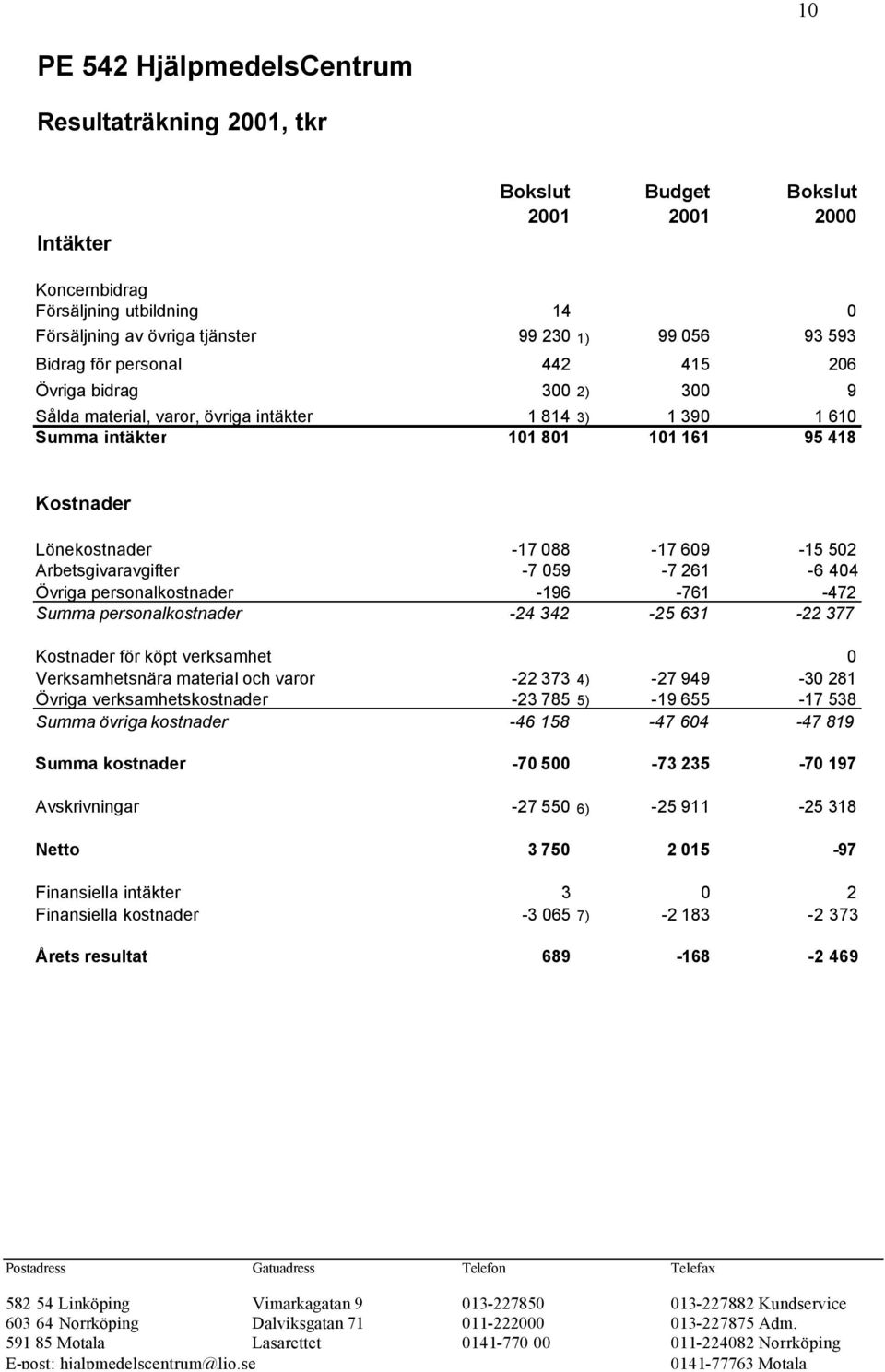 502 Arbetsgivaravgifter -7 059-7 261-6 404 Övriga personalkostnader -196-761 -472 Summa personalkostnader -24 342-25 631-22 377 Kostnader för köpt verksamhet 0 Verksamhetsnära material och varor -22