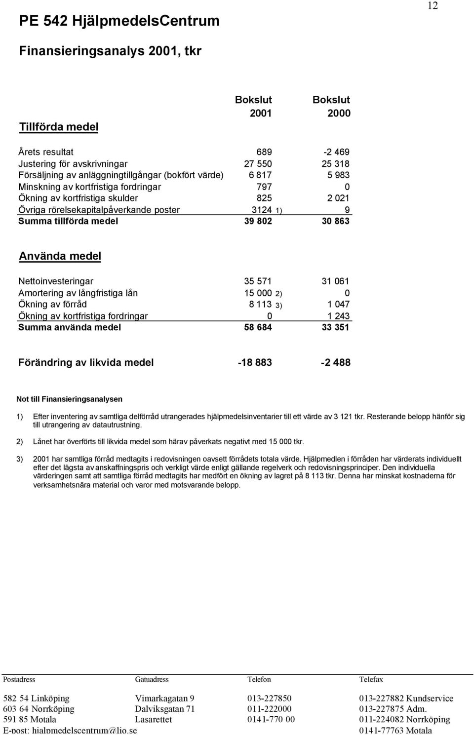 medel 39 802 30 863 Använda medel Nettoinvesteringar 35 571 31 061 Amortering av långfristiga lån 15 000 2) 0 Ökning av förråd 8 113 3) 1 047 Ökning av kortfristiga fordringar 0 1 243 Summa använda