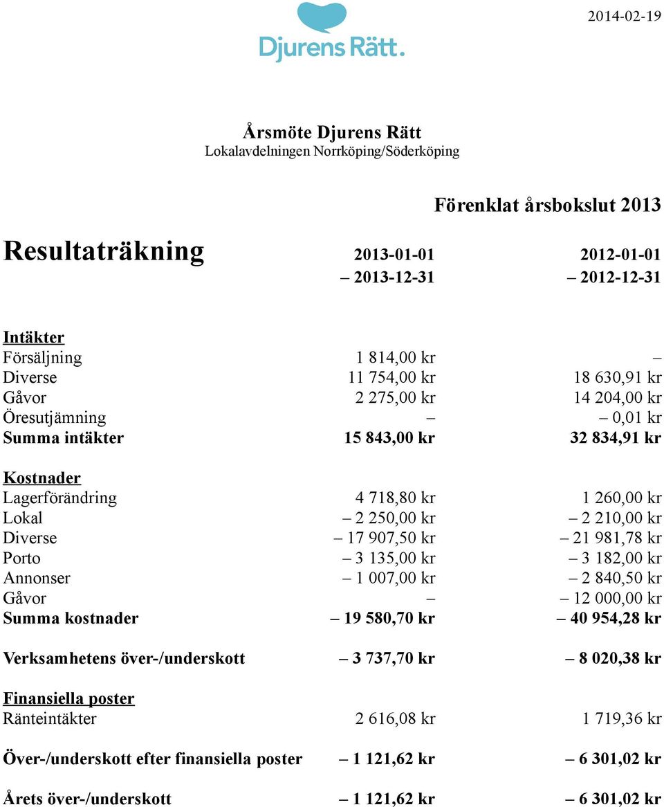 981,78 kr Porto 3 135,00 kr 3 182,00 kr Annonser 1 007,00 kr 2 840,50 kr Gåvor 12 000,00 kr Summa kostnader 19 580,70 kr 40 954,28 kr Verksamhetens över-/underskott 3 737,70 kr