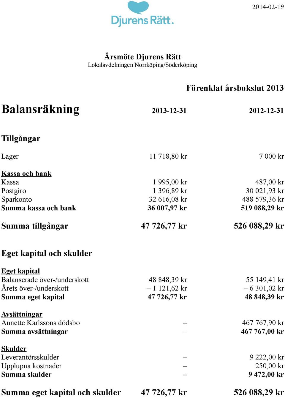 över-/underskott 48 848,39 kr 55 149,41 kr Årets över-/underskott 1 121,62 kr 6 301,02 kr Summa eget kapital 47 726,77 kr 48 848,39 kr Avsättningar Annette Karlssons dödsbo 467