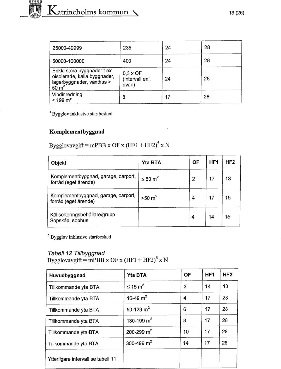 Komplementbyggnad, garage, carport, ~ 50 m2 2 17 13 förråd (eget ärende) Komplementbyggnad, garage, carport, förråd (eget ärende) Källsorteringsbehållare/grupp Sopskåp, sophus >50 m2 4 17 15 4 14 15