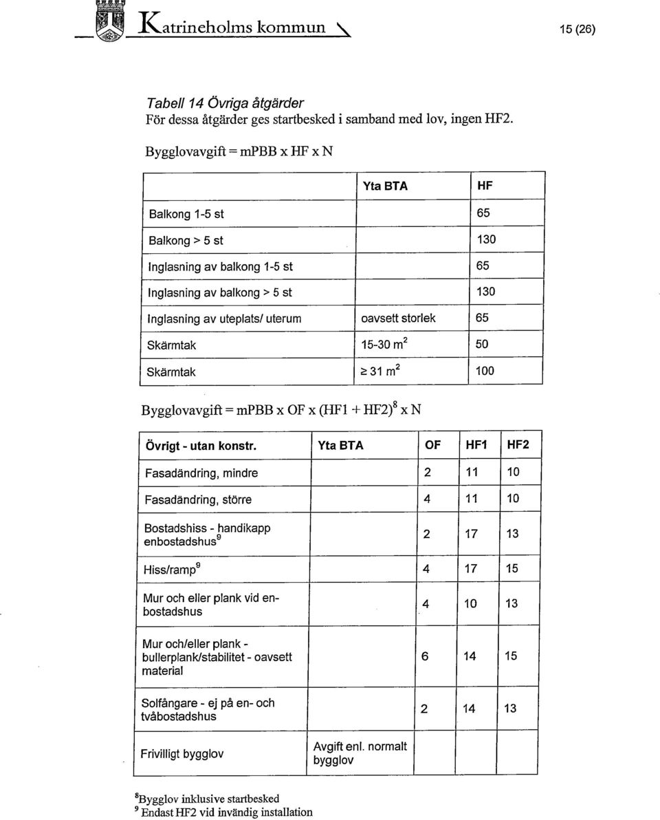 Skärmtak 15-30 m2 50 Skärmtak z 31 m2 100 Bygglovavgift = mpbb x OF x (HF1 + HF2)g x N Övrigt -utan konstr.