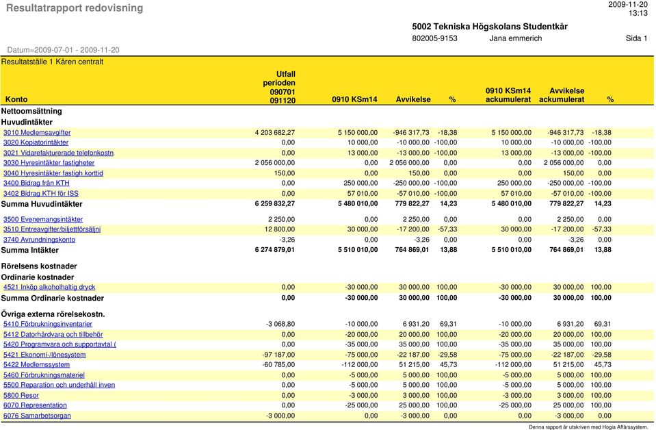 000,00-10 000,00-100,00 10 000,00-10 000,00-100,00 3021 Vidarefakturerade telefonkostn 0,00 13 000,00-13 000,00-100,00 13 000,00-13 000,00-100,00 3030 Hyresintäkter fastigheter 2 056 000,00 0,00 2