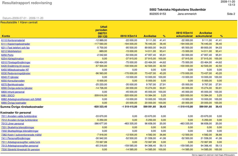 000,00 76 440,00 39,40 6211 Fast telefoni och fax -5 700,00-95 500,00 89 800,00 94,03-95 500,00 89 800,00 94,03 6212 Mobiltelefoni -989,00-15 000,00 14 011,00 93,41-15 000,00 14 011,00 93,41 6250