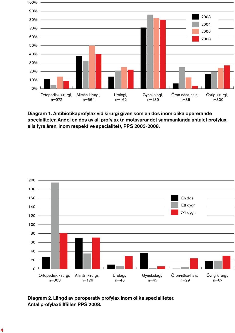 Andel en dos av all profylax (n motsvarar det sammanlagda antalet profylax, alla fyra åren, inom respektive specialitet), PPS 2003-2008.