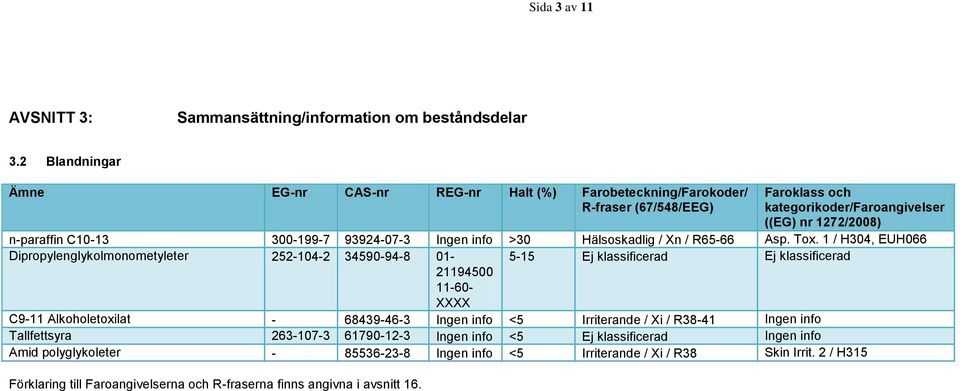 93924-07-3 Ingen info >30 Hälsoskadlig / Xn / R65-66 Asp. Tox.